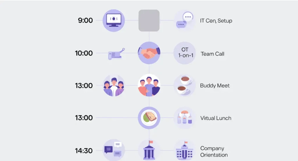 Timeline visualization of a remote employee's first day schedule, showing six key activities from 9:00 AM to 4:00 PM including IT setup, manager check-in, team welcome, buddy meeting, virtual lunch, and company orientation