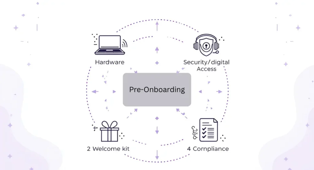 Visual checklist showing four key pre-onboarding components: hardware delivery, digital security setup, welcome kit, and compliance documentation, connected by purple workflow arrows
